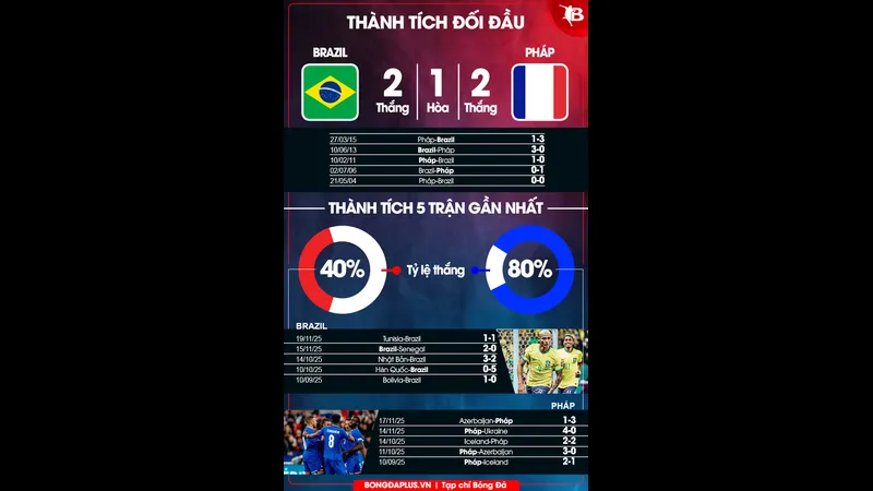 Cầu thủ Brazil và Pháp đang tranh chấp bóng trên sân cỏ Cầu thủ Brazil và Pháp đang tranh chấp bóng trên sân cỏ